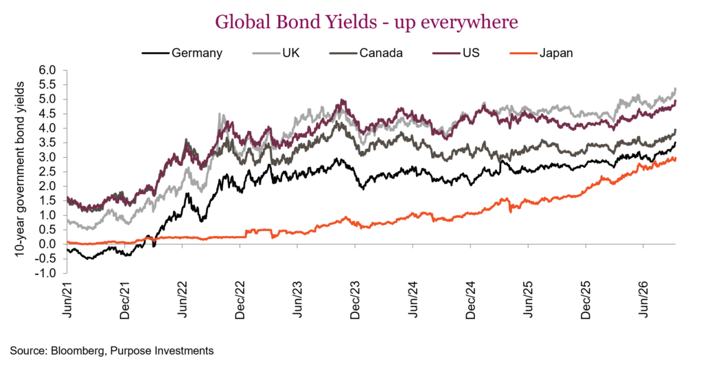 Global Bond Yields - up everywhere