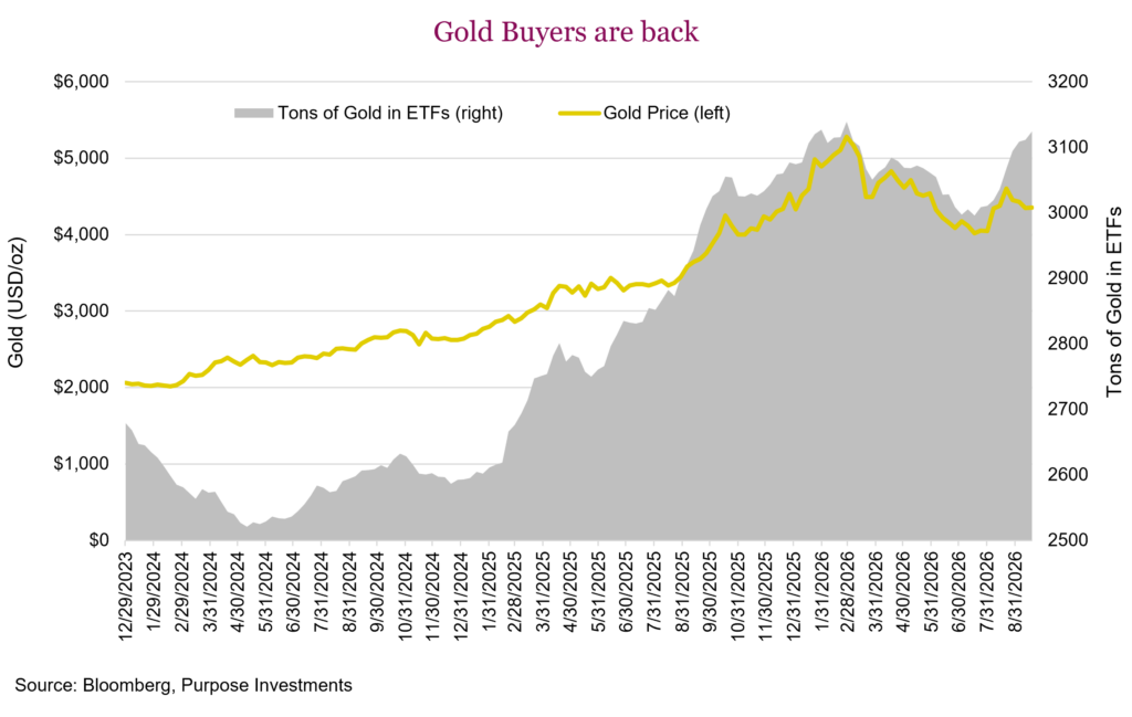Gold Buyers are back