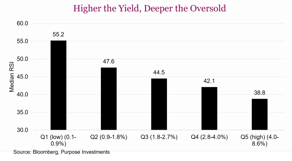 Higher the Yield, Deeper the Oversold