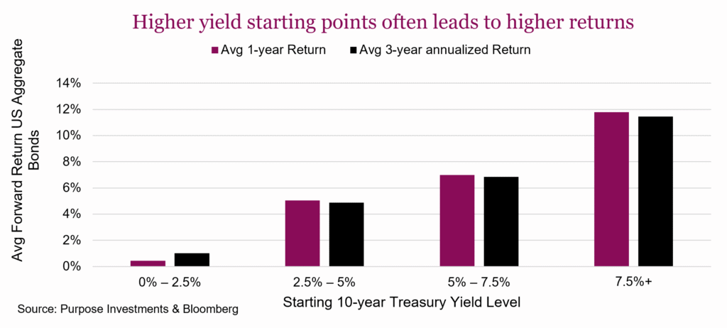 Higher yield starting points often leads to higher returns