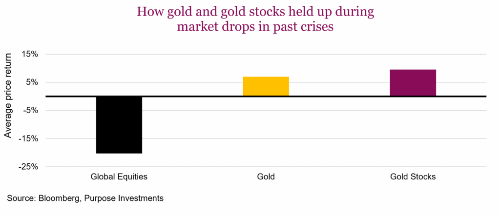 How gold and gold stocks held up during market drops in past crises