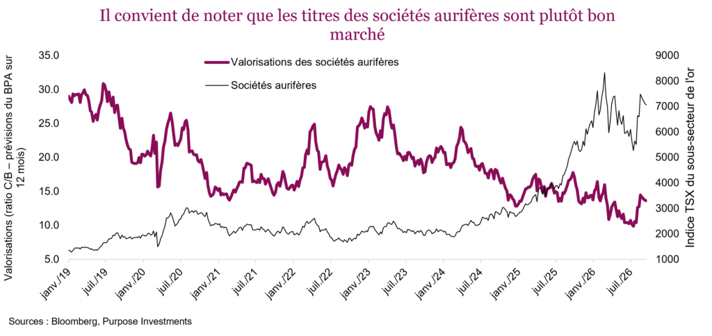 Il convient de noter que les titres des sociétés aurifères sont plutôt bon marché