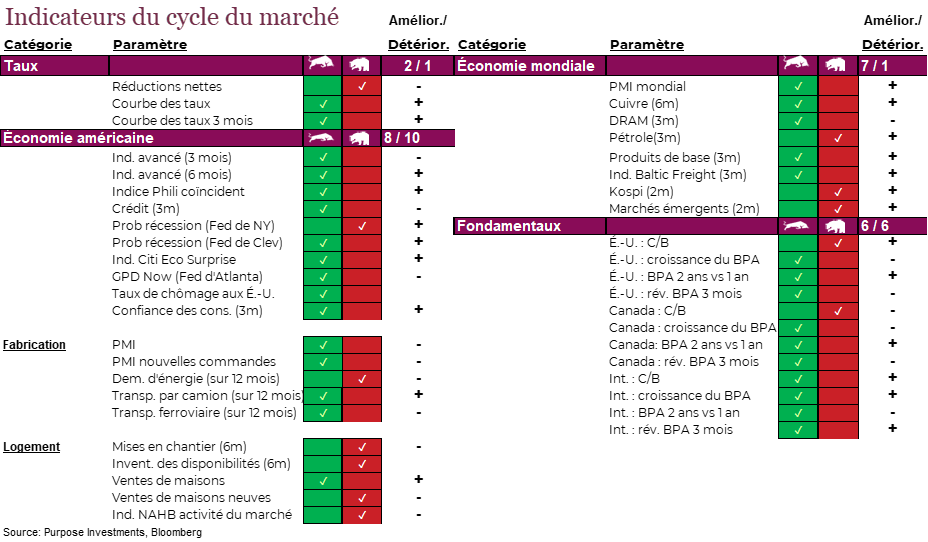 Indicateurs du cycle du marché
