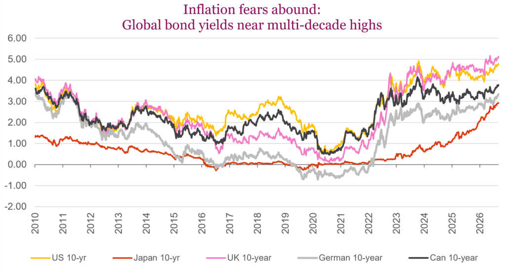 Inflation fears abound: Global bond yields near multi-decade highs