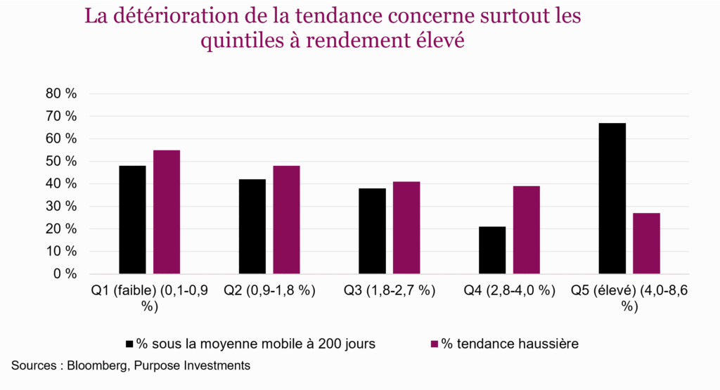 La détérioration de la tendance concerne surtout les quintiles à rendement élevé