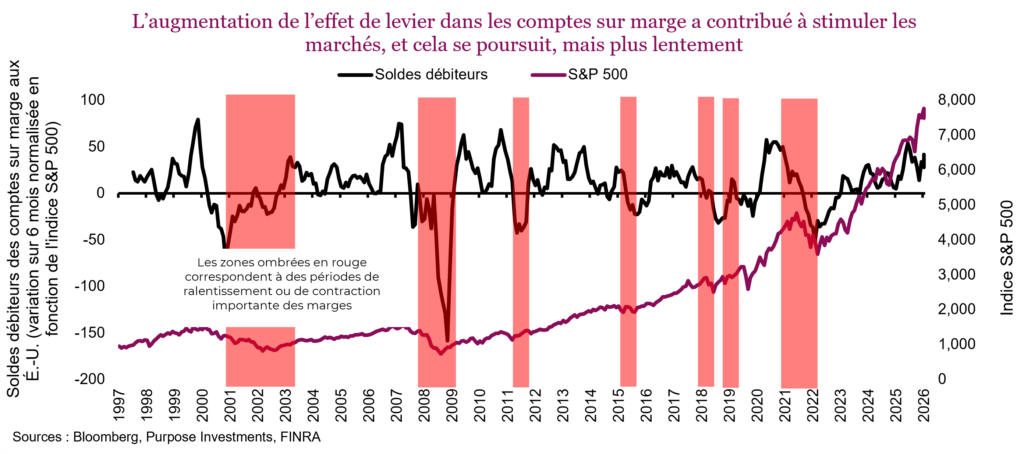 L’augmentation de l’effet de levier dans les comptes sur marge a contribué à stimuler les marchés, et cela se poursuit, mais plus lentement