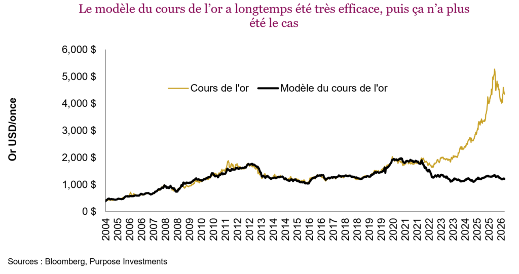 Le modèle du cours de l’or a longtemps été très efficace, puis ça n’a plus été le cas