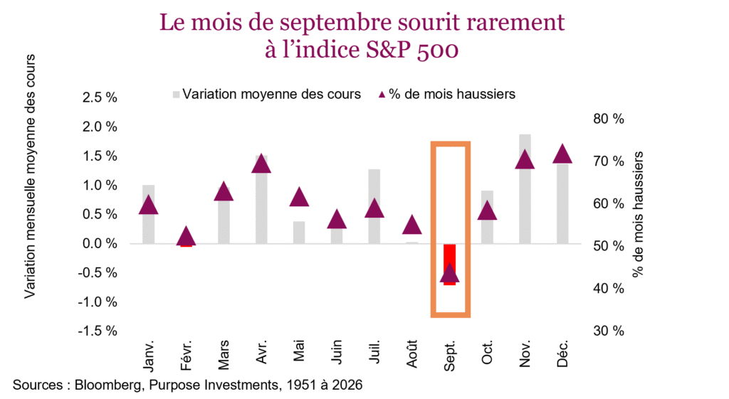 Le mois de septembre sourit rarement à l’indice S&P 500