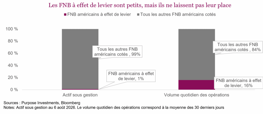 Les FNB à effet de levier sont petits, mais ils ne laissent pas leur place