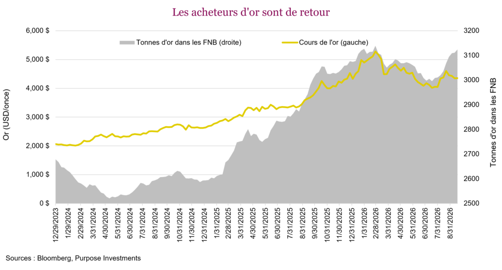Les acheteurs d'or sont de retour