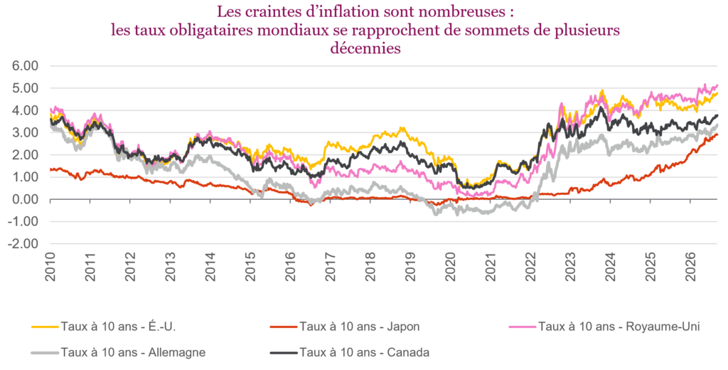 Les craintes d’inflation sont nombreuses - les taux obligataires mondiaux se rapprochent de sommets de plusieurs décennies