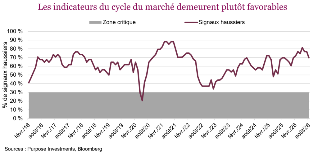 Les indicateurs du cycle du marché demeurent plutôt favorables