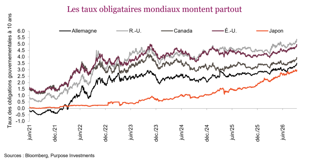 Les taux obligataires mondiaux montent partout