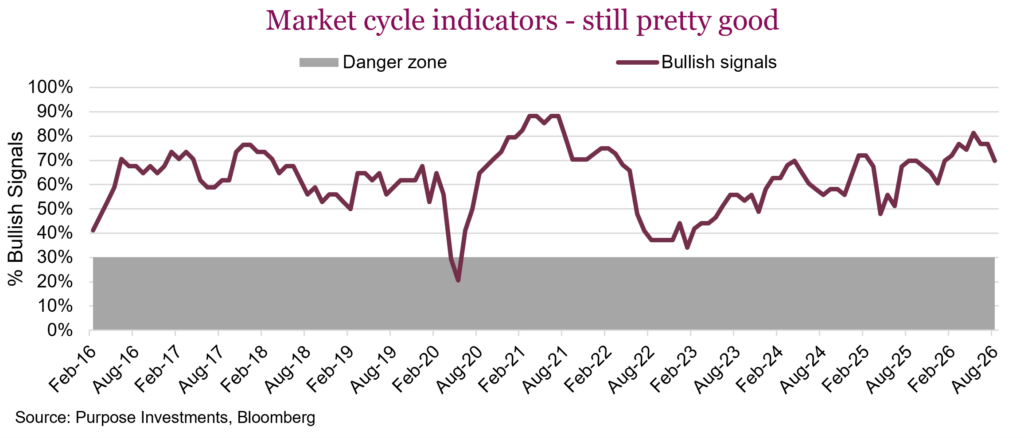 Market cycle indicators - still pretty good