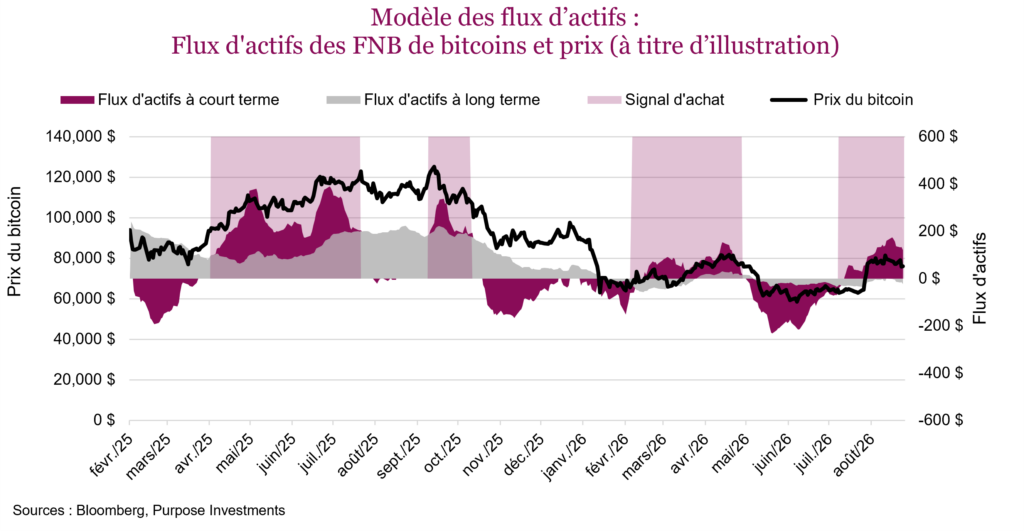 Modèle des flux d’actifs - Flux d'actifs des FNB de bitcoins et prix