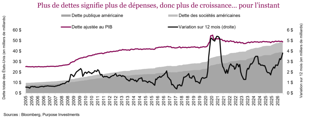 Plus de dettes signifie plus de dépenses, donc plus de croissance… pour l’instant