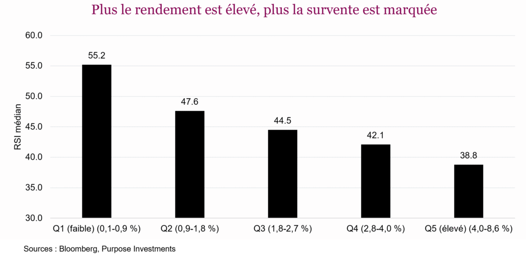 Plus le rendement est élevé, plus la survente est marquée