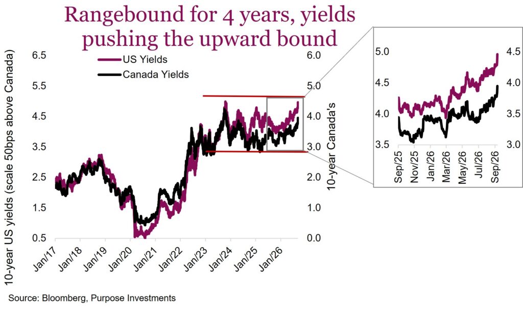 Rangebound for 4 years, yields pushing the upward bound