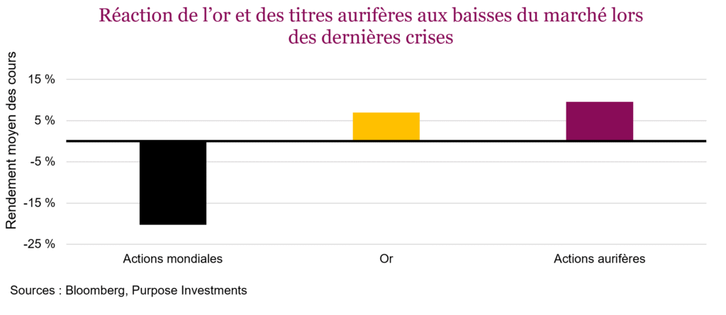 Réaction de l’or et des titres aurifères aux baisses du marché lors des dernières crises