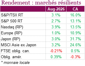 Rendement - marchés résilients