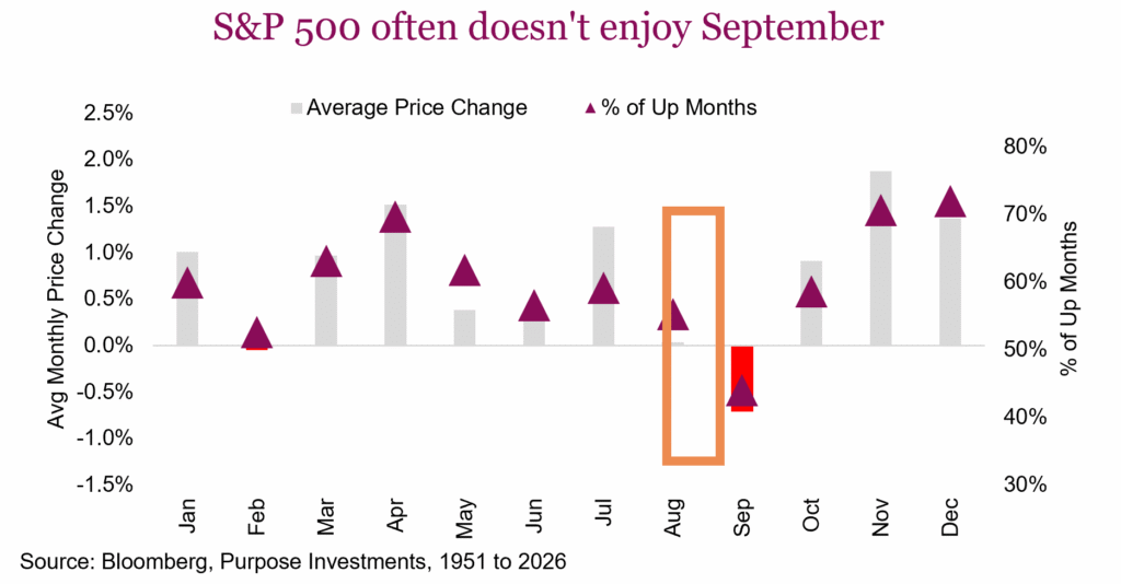 S&P 500 often doesn't enjoy September