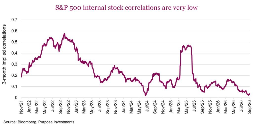 S&P 500 internal stock correlations are very low