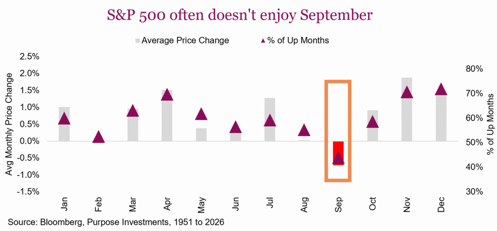 S&P 500 often doesn't enjoy September