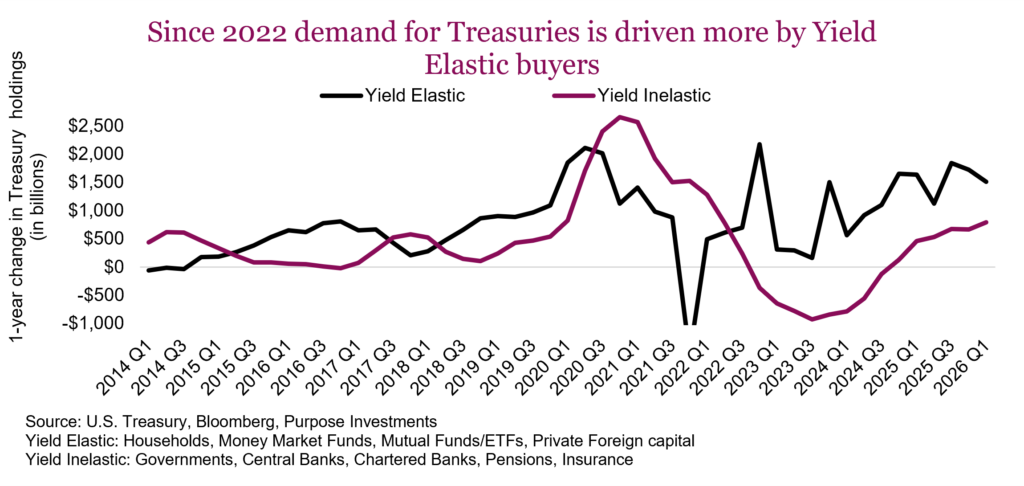 Since 2022 demand for Treasuries is driven more by Yield Elastic buyers