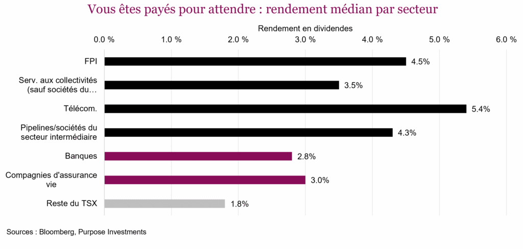 Vous êtes payés pour attendre - rendement médian par secteur