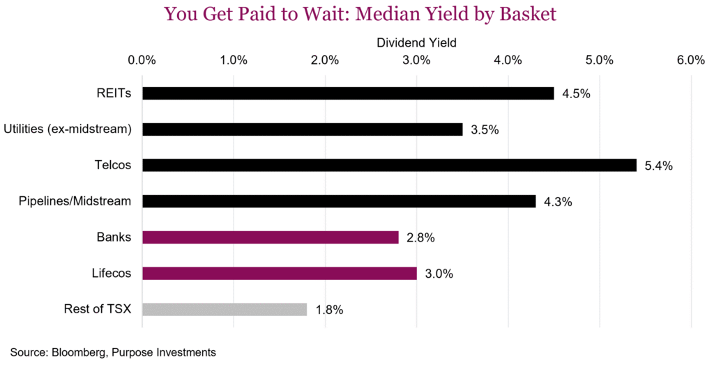 You Get Paid to Wait: Median Yield by Basket