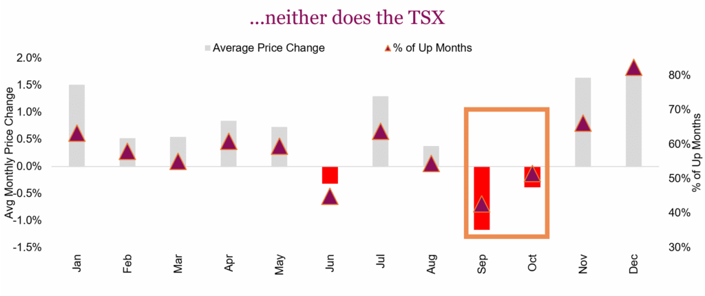 ...neither does the TSX