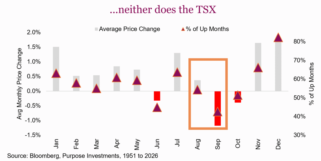 ...neither does the TSX