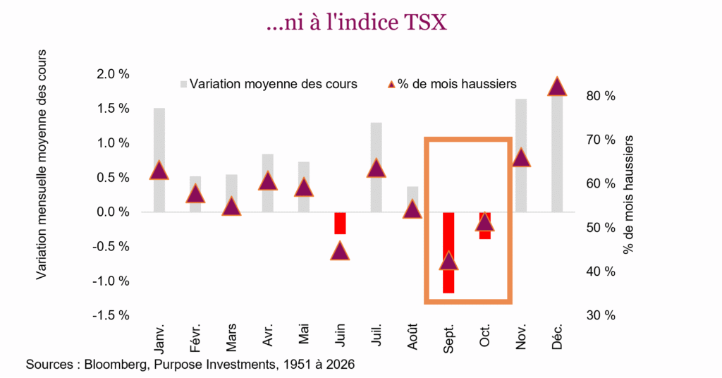 ...ni à l'indice TSX