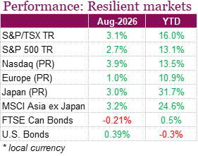 Performance: Resilient markets