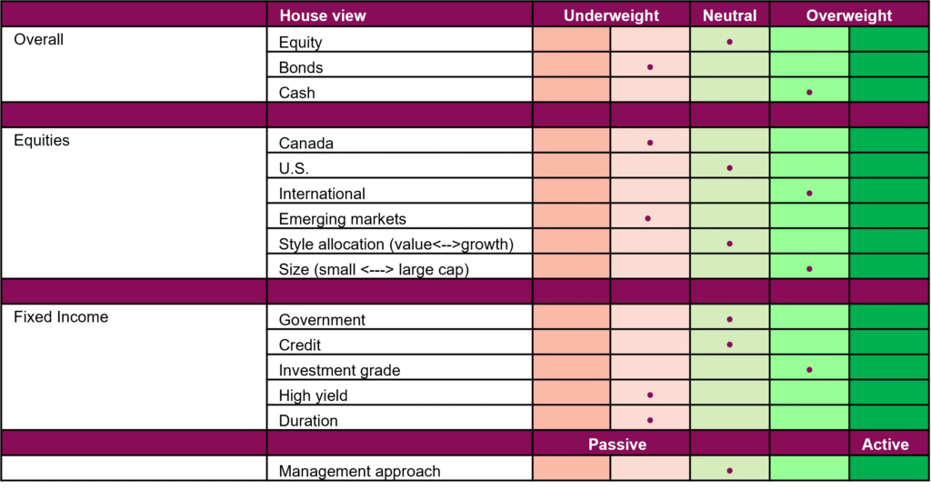 Portfolio positioning