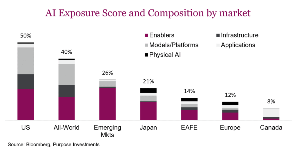 AI Exposure Score and Composition by market