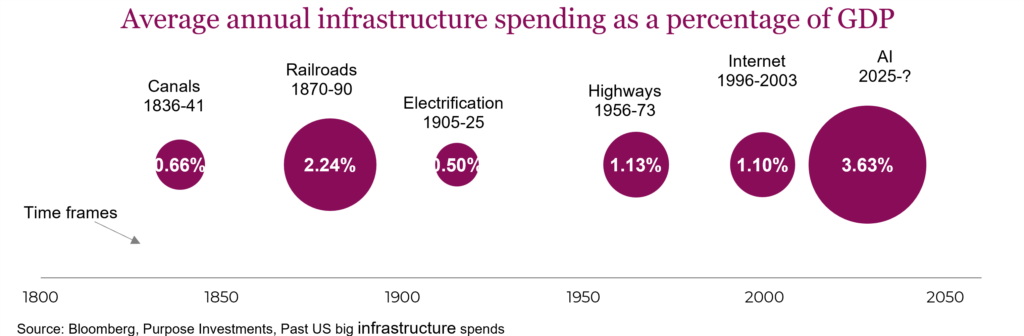 Average annual infrastructure spending as a percentage of GDP