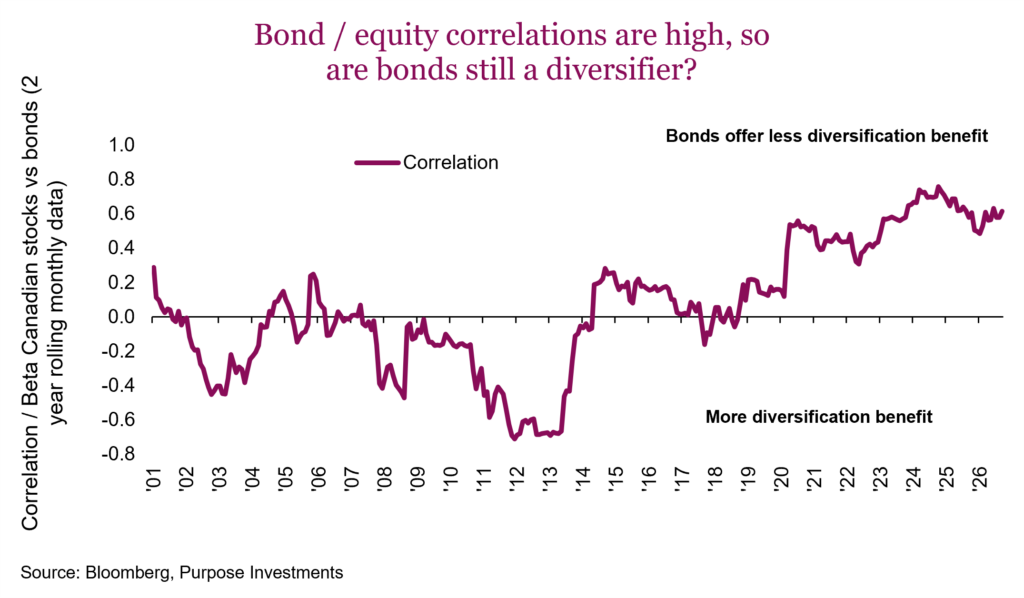 Bond / equity correlations are high, so are bonds still a diversifier