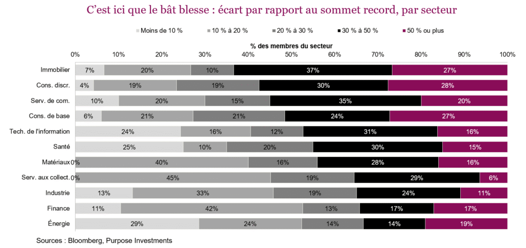C’est ici que le bât blesse - écart par rapport au sommet record, par secteur
