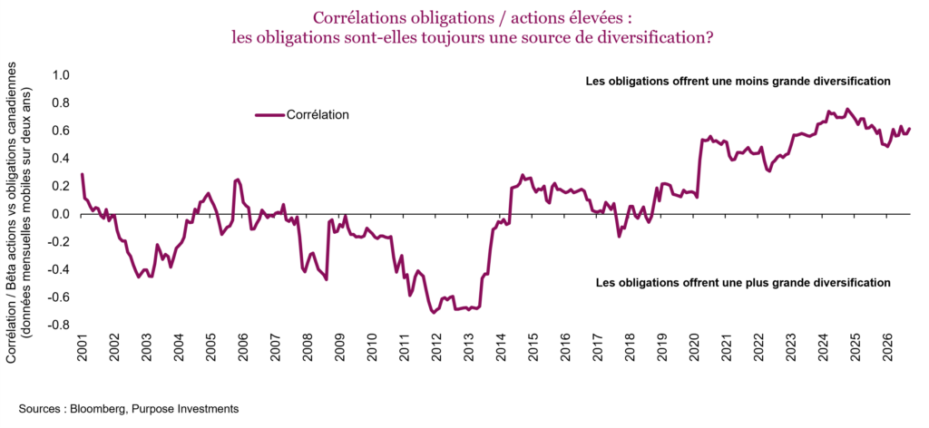 Corrélations obligations / actions élevées : 
les obligations sont-elles toujours une source de diversification?