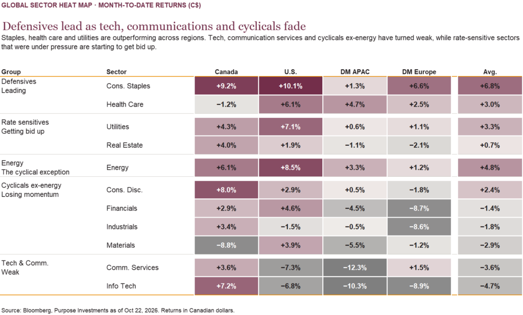Defensives lead as tech, communications and cyclicals fade