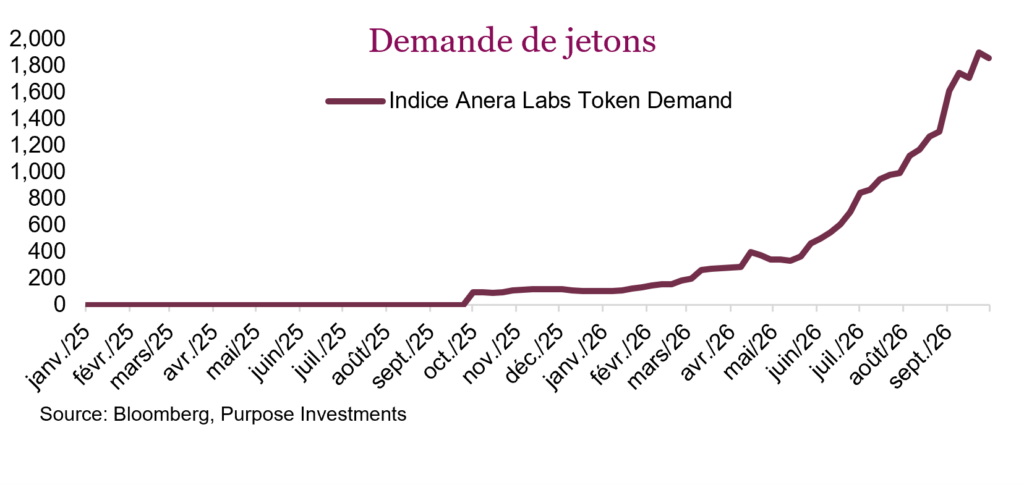 Demande de jetons