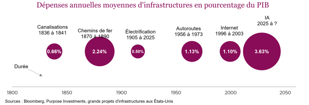 Average annual infrastructure spending as a percentage of GDP