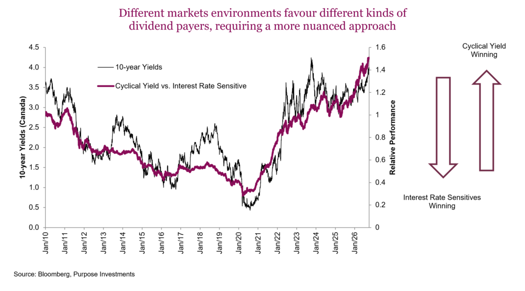 Different markets environments favour different kinds of dividend payers, requiring a more nuanced approach