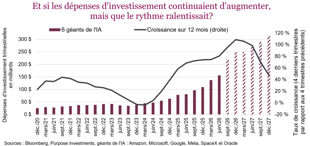 Et si les dépenses d'investissement continuaient d'augmenter, mais que le rythme ralentissait? 