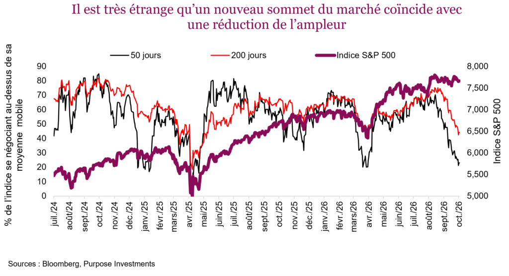Il est très étrange qu’un nouveau sommet du marché coïncide avec une réduction de l’ampleur