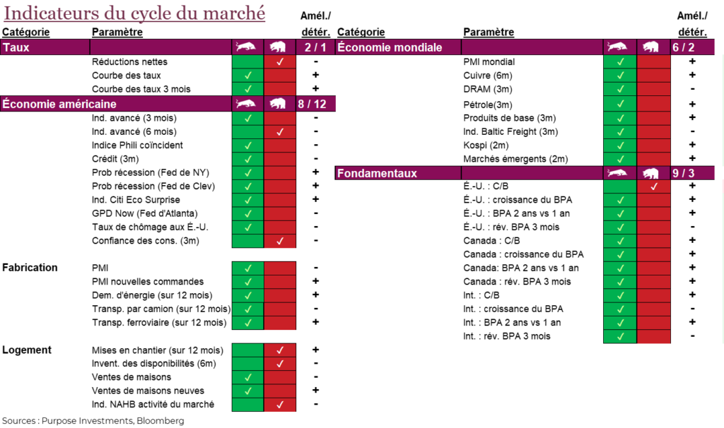 Indicateurs du cycle du marché