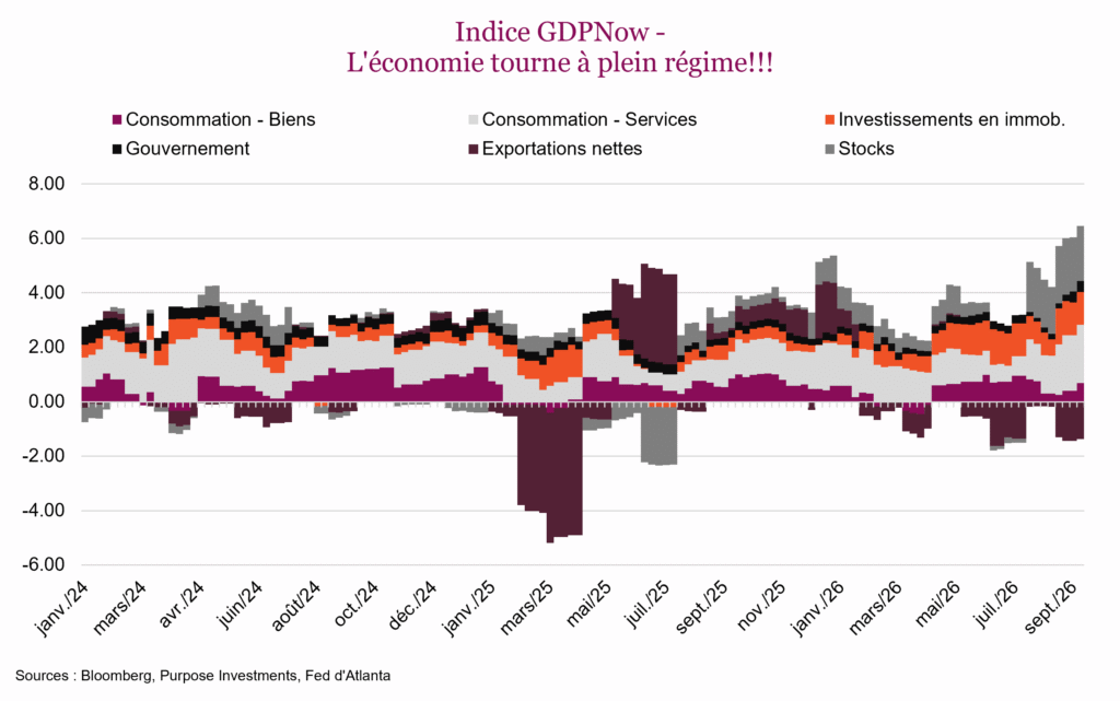 Indice GDPNow - L'économie tourne à plein régime!!!