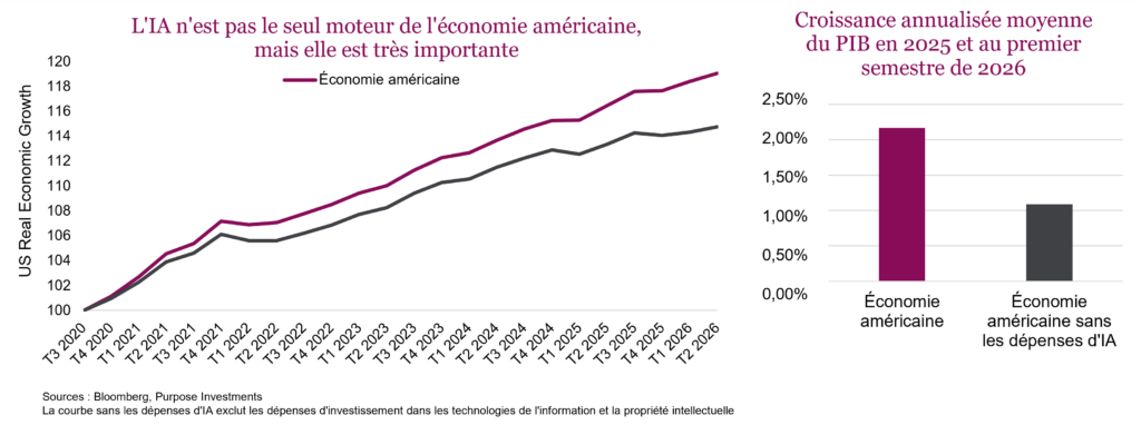 L'IA n'est pas le seul moteur de l'économie américaine

Croissance annualisée moyenne du PIB en 2025 et au premier semestre de 2026 