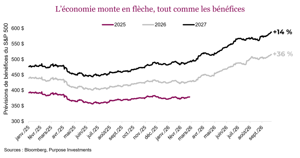 L’économie monte en flèche, tout comme les bénéfices